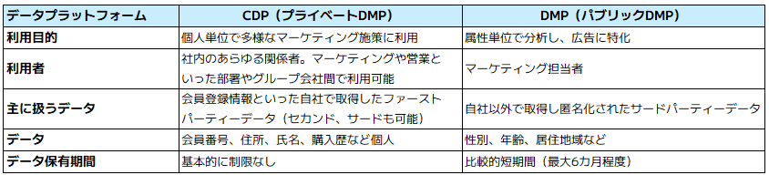 CDPとDMPの比較